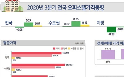 서울 아파트값 뛰자 오피스텔 매매가격도 상승…전월세도 올라