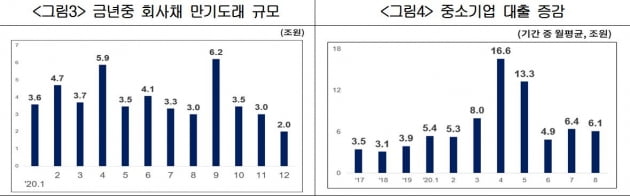 회사채 만기도래 규모와 중소기업 대출 증감. 대한상의 보고서