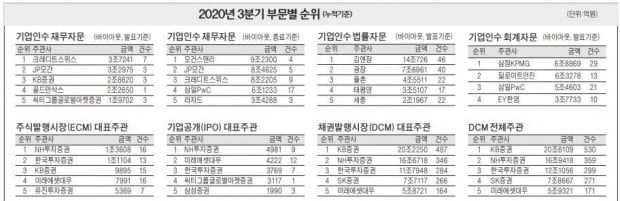 CS, M&A 재무자문 1위…NH투자증권 IPO·삼정 회계실사 '톱'