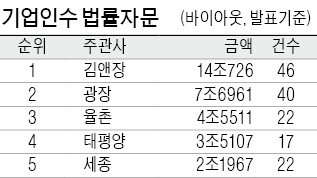 [마켓인사이트 3분기 리그테이블-법률자문] 김앤장, 두말 하면 입아픈 1위...율촌 3위, 화우 6위 '약진'