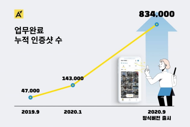 알바체크, 신한캐피탈·금융투자서 프리시리즈A 투자 유치