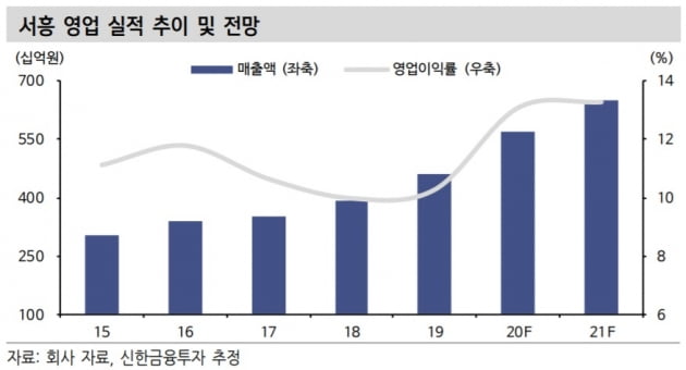 "서흥, 3분기 영업이익 61% 증가 전망…건기식 고성장"