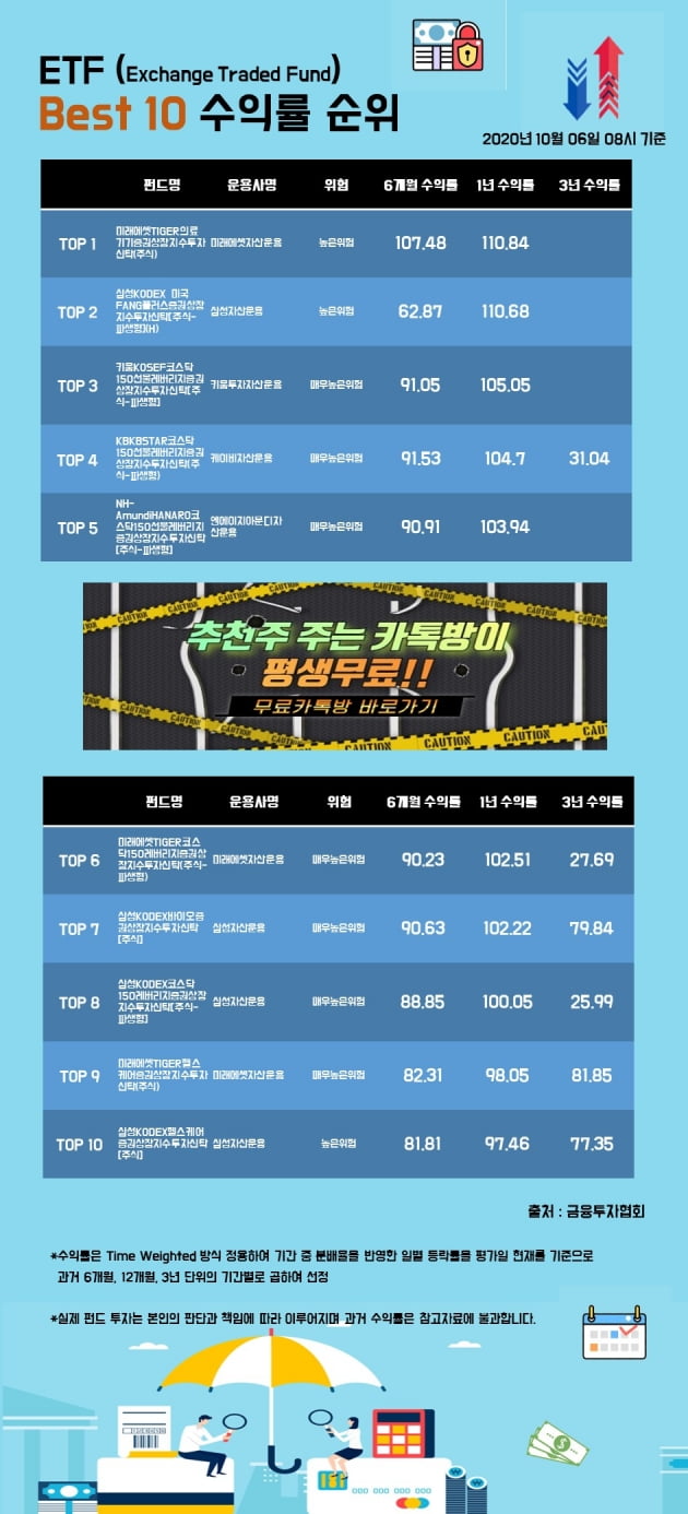 [한경인포] ETF 펀드 Best 10 수익률 순위