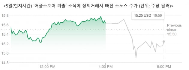 애플, 신제품 출시 앞서 '견제구'…소노스 '울상', 로지텍 '선방'