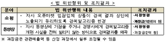 사진=공정거래위원회 제공