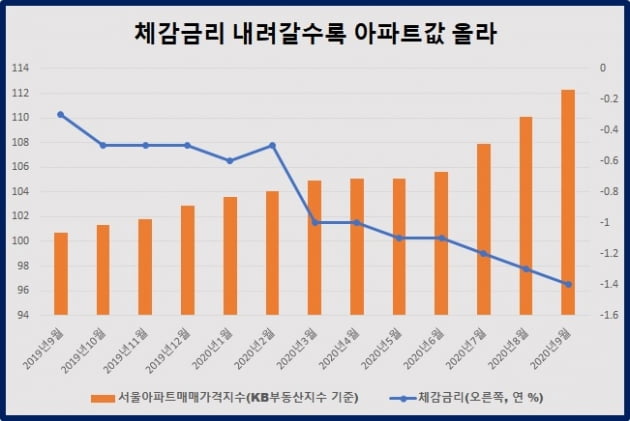 서울 집값 고공행진 이어가나…실질 체감 금리 3년래 최저