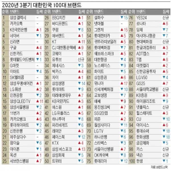 YES24·현대백화점 100위권 첫 진입