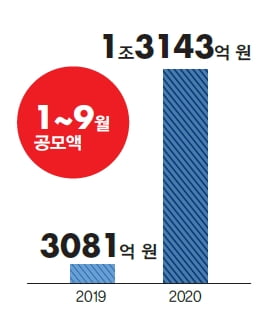 숫자로 보는 제약·바이오 산업 주요 이슈와 트렌드