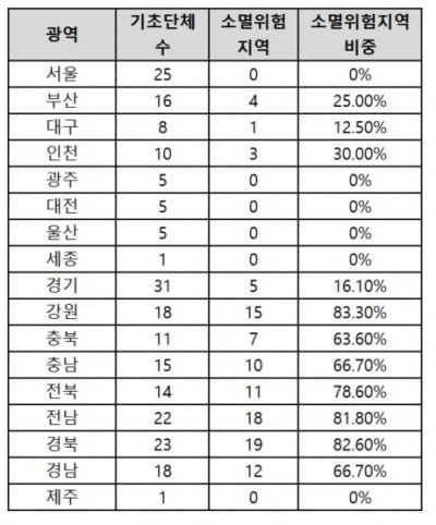 위기의 대한민국…"인구소멸 위험 지역 100곳 넘었다"