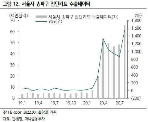 “분자진단은 씨젠, 면역진단은 바디텍메드에 주목”