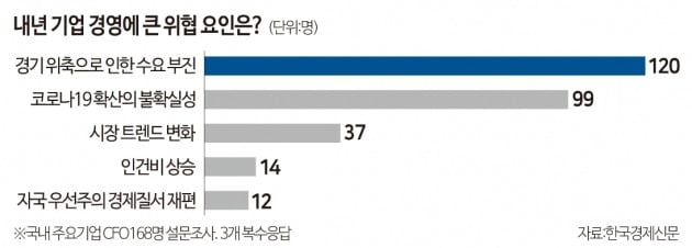 [한경 CFO Insight] 내년 가장 큰 위협은 '수요부진'