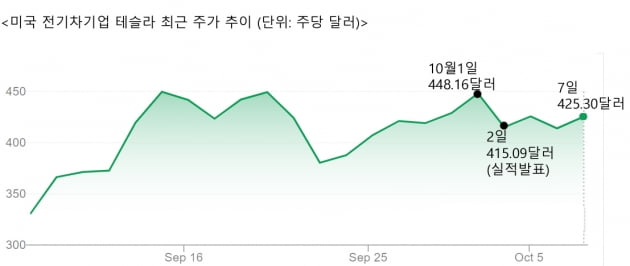 "연내 50만대 생산 가능"…한 마디에 주가 반등한 테슬라