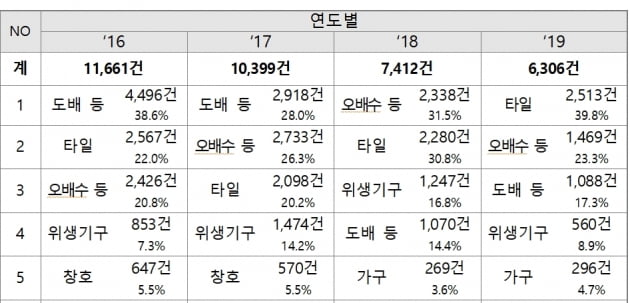 아파트 하자 발생은 도배, 타일, 오배수, 위생기구 순