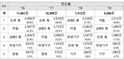 아파트 하자 발생은 도배, 타일, 오배수, 위생기구 순