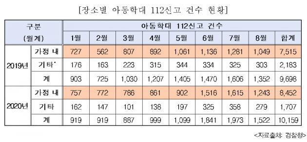 코로나19 기간동안 가정내 아동학대 신고 건수는 늘고 가정외에서 발생한 아동학대 신고 건수는 줄었다 /자료=경찰청 제공