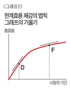 사랑에도 한계효용 체감의 법칙이 적용될까…새 애인의 기대효용이 더 커보이는 건 왜일까