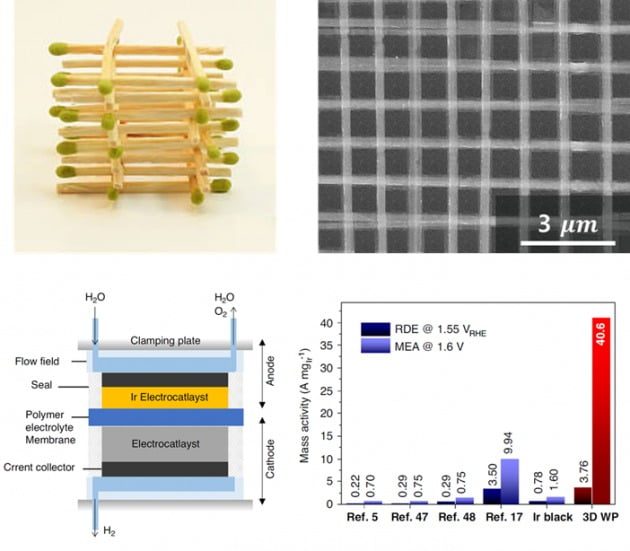 성냥개비 탑 모양의 3차원 적층 수소 촉매 구조 및 성능 그래프.