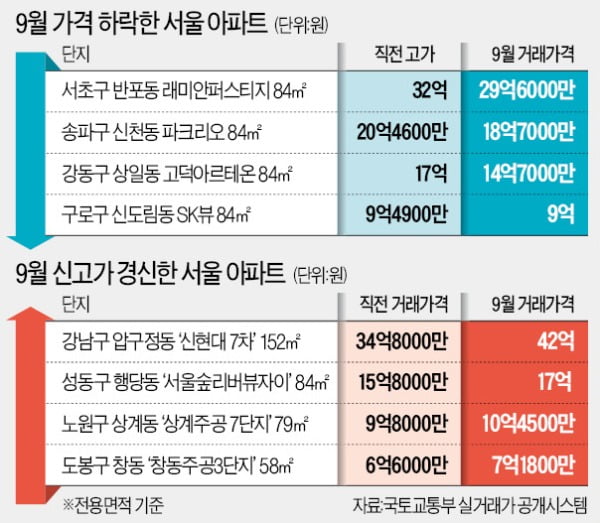 같은 단지서 '급매' '신고가' 동시 출현…혼돈의 서울 아파트시장