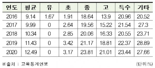 <표> 2016~2020년 학교급별 기간제 교원 담임 비율 / 출처=박찬대 의원 제공