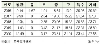 "담임 맡기 싫어"…중고교 담임 5명 중 1명은 '기간제교사'