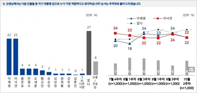 10월 2주 '차기 대선주자 적합도 조사' 결과. / 출처=NBS 리포트