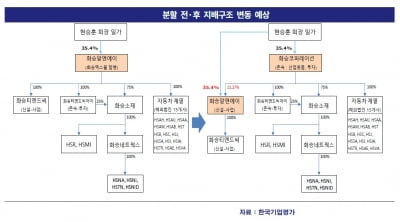 "화승알앤에이, 분할 후 재무융통성·재무구조 악화 불가피"