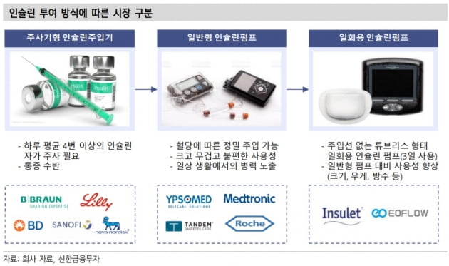 "일회용 인슐린펌프 이오플로우, 경쟁사 감안하면 저평가"