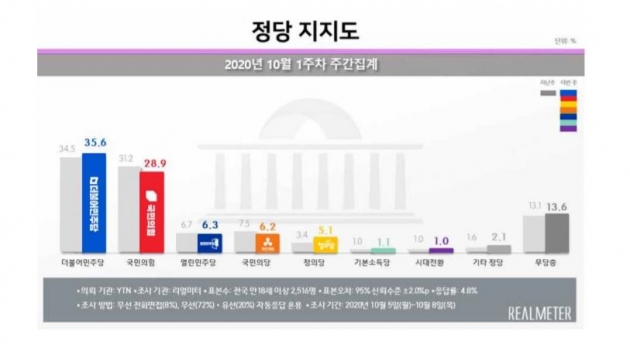 자료=리얼미터