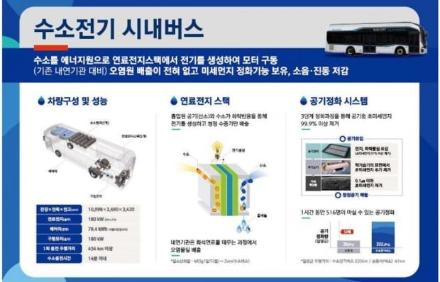 국회가 국가기관 최초로 양산형 수소전기버스를 도입한다. 사진=국회