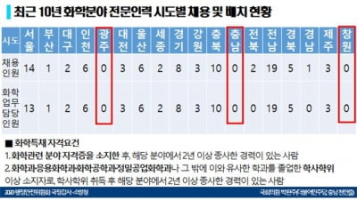 충남·광주·창원 화학사고 대응 전문 소방인력 전무