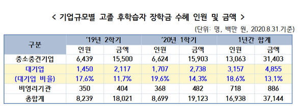 [단독] 60대 노인에게 '청년' 장학금 나눠준 文 정부