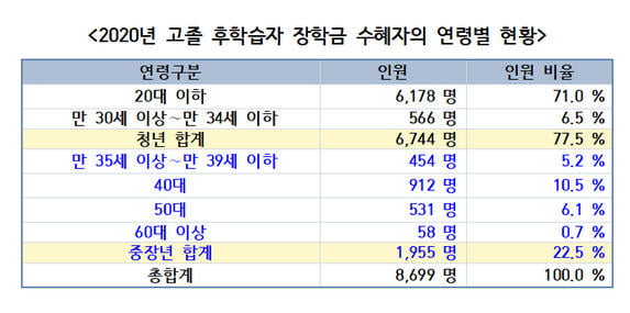 [단독] 60대 노인에게 '청년' 장학금 나눠준 文 정부