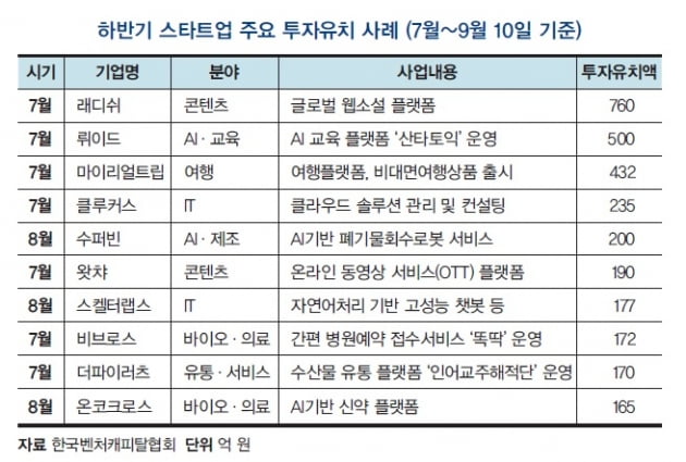 [김태호의 VC 투자 풍향계] 투자도 비대면이 대세