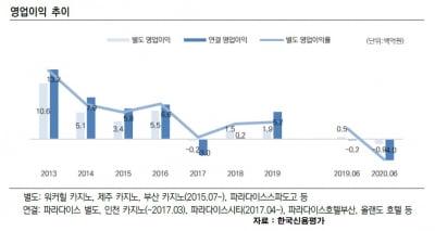 파라다이스, 신용도 '악화일로'…하향 조정에 부정적 등급전망까지