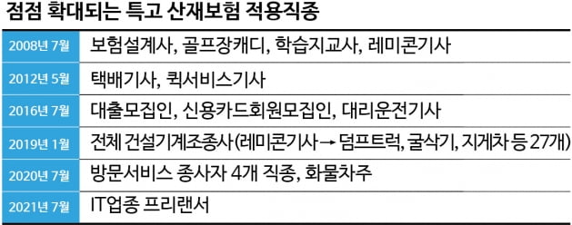 IT업종 프리랜서까지 산재보험... 고용보험 가입도 시간문제