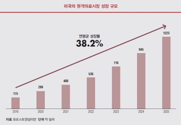 [김태윤의 정책프리즘] 삼성 헬스케어 앱, 미국서 더 인기있는 이유는?