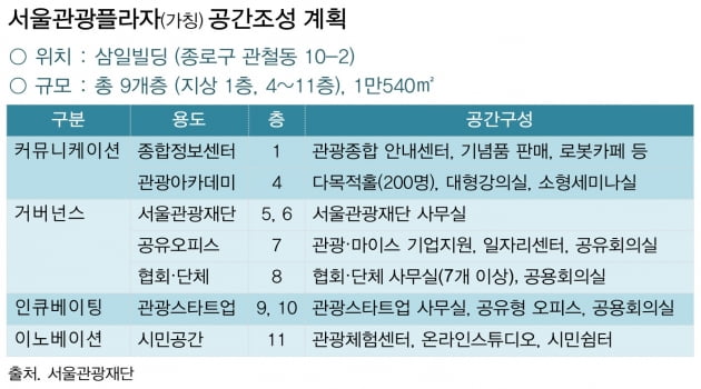 서울관광 새 거점시설 '서울관광플라자' 내년 4월 개관