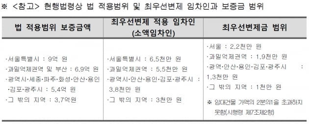 내달 상가도 임대차·분쟁조정위 생긴다