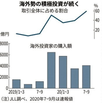 글로벌 부동산 펀드들은 작년말부터 일본 부동산 시장의 투자를 크게 늘리고 있다.  /자료=니혼게이자이신문