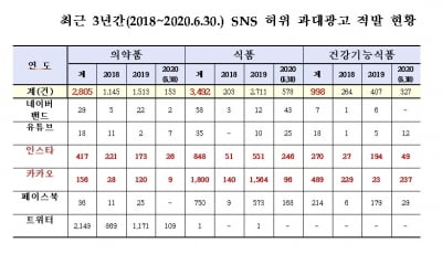 "몸에 좋다더니…" 카카오·인스타그램 등 과대광고 주의보