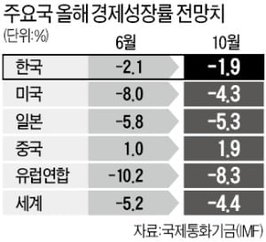 IMF "올해 중국 경제만 유일하게 1.9% 성장…한국은 -1.9%"