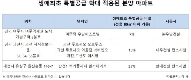 '생애최초' 특별공급, 확 늘어난 아파트 나온다