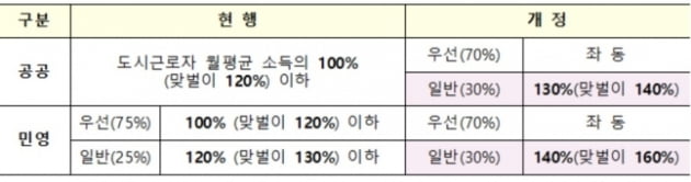 홍남기 "내년부터 특공 소득기준 추가 완화…무주택 신혼 92% 자격"