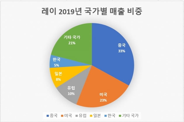 레이 "위드 코로나 시대에 더 경쟁력 있는 원데이 치과 솔루션"