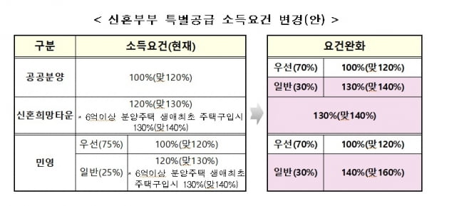 "내년 1월부터 무주택 신혼가구 92% 특공신청 가능"