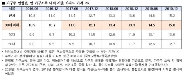 집값 그렇게 오르더니…文정부 들어 내집마련 기간 4년 늘어