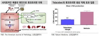 "큐리언트, 연내 코로나19 임상 개시 기대…저평가 상태"