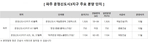 파주 운정신도시 3지구에서 연내 3700여가구 쏟아져