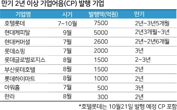 [한경 CFO Insight] CP 시장으로 달려가는 기업들