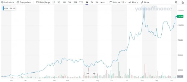 중국 GSX의 최근 1년 동안 주가 흐름/ 자료: 야후파이낸스 